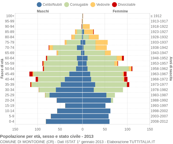 Grafico Popolazione per età, sesso e stato civile Comune di Montodine (CR)