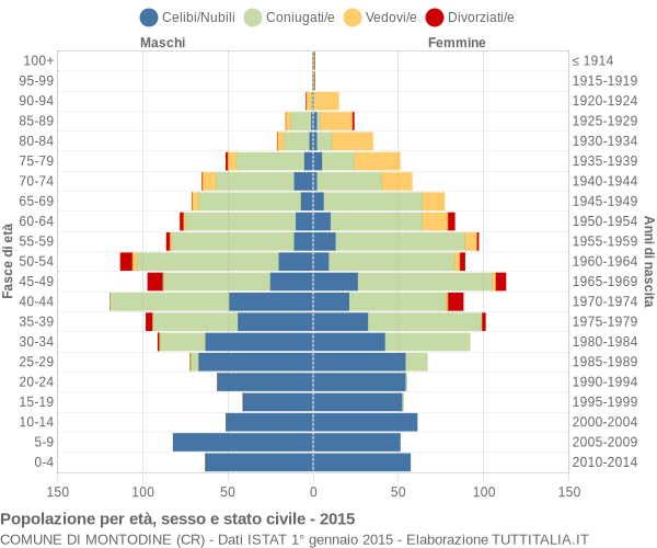 Grafico Popolazione per età, sesso e stato civile Comune di Montodine (CR)