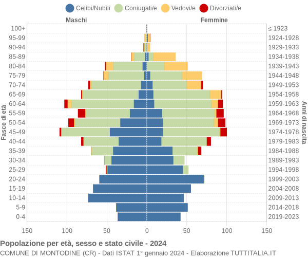 Grafico Popolazione per età, sesso e stato civile Comune di Montodine (CR)