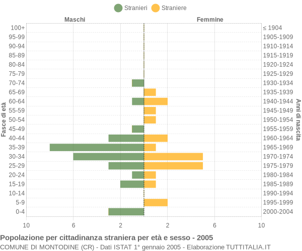 Grafico cittadini stranieri - Montodine 2005