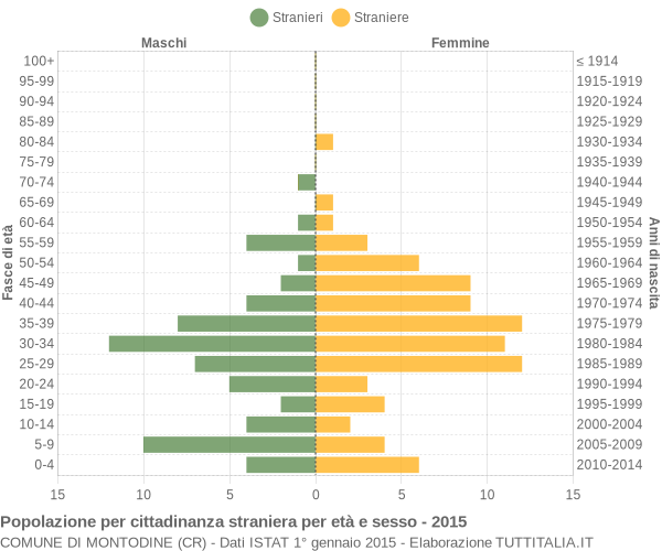 Grafico cittadini stranieri - Montodine 2015