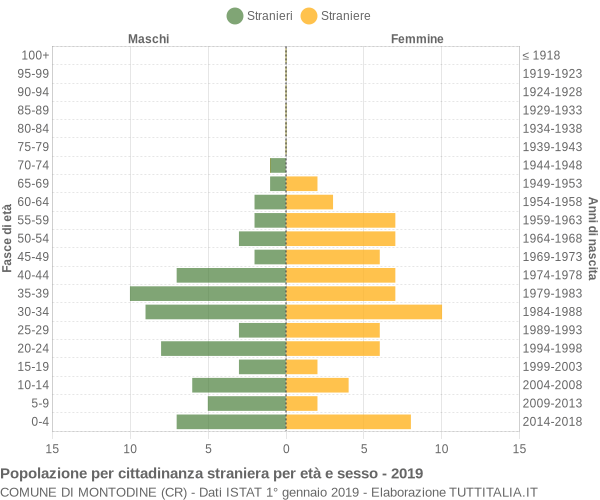 Grafico cittadini stranieri - Montodine 2019