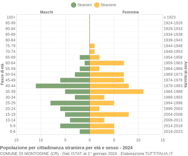 Grafico cittadini stranieri - Montodine 2024