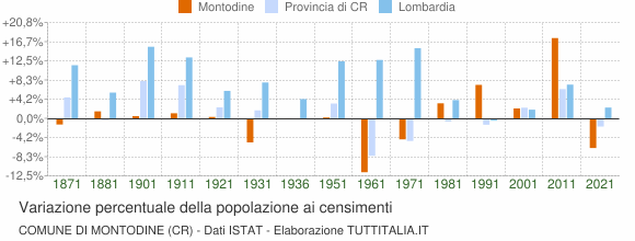 Grafico variazione percentuale della popolazione Comune di Montodine (CR)