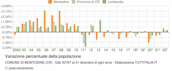 Variazione percentuale della popolazione Comune di Montodine (CR)
