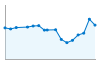 Grafico andamento storico popolazione Comune di Montodine (CR)