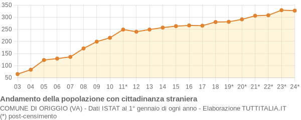 Andamento popolazione stranieri Comune di Origgio (VA)