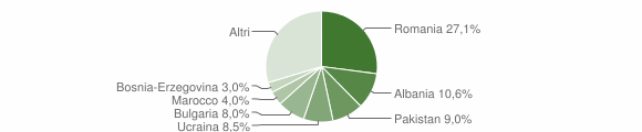 Grafico cittadinanza stranieri - Origgio 2009