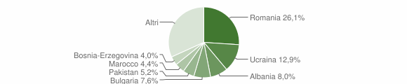 Grafico cittadinanza stranieri - Origgio 2011