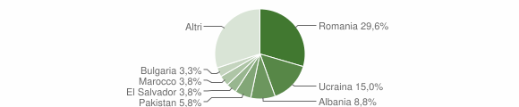 Grafico cittadinanza stranieri - Origgio 2012
