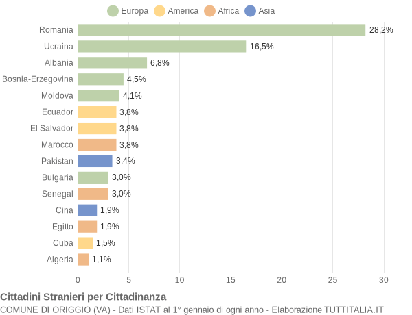 Grafico cittadinanza stranieri - Origgio 2016