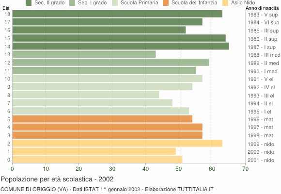 Grafico Popolazione in età scolastica - Origgio 2002