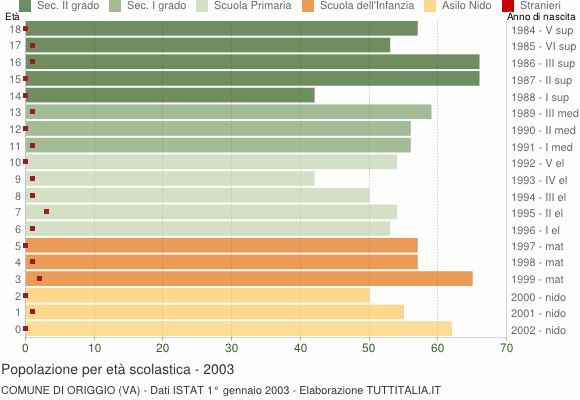 Grafico Popolazione in età scolastica - Origgio 2003