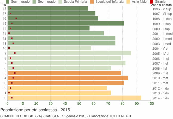 Grafico Popolazione in età scolastica - Origgio 2015