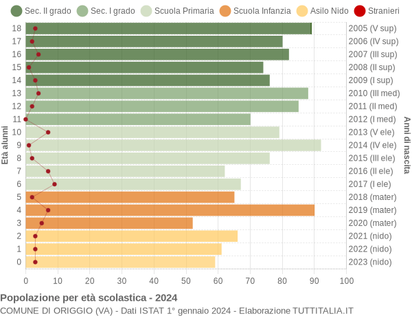 Grafico Popolazione in età scolastica - Origgio 2024