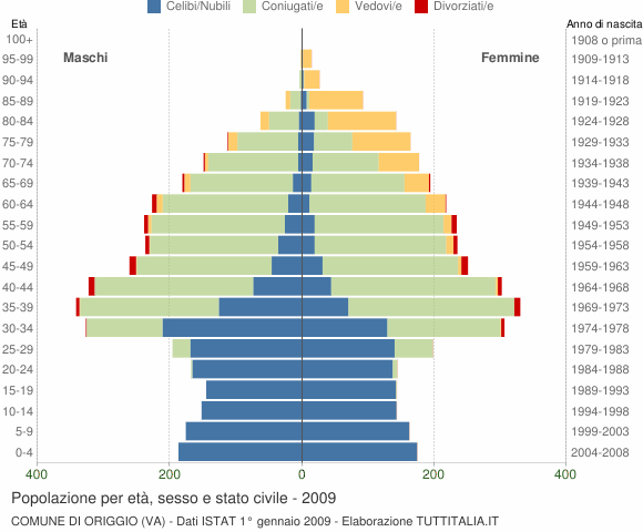 Grafico Popolazione per età, sesso e stato civile Comune di Origgio (VA)