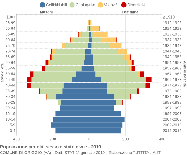 Grafico Popolazione per età, sesso e stato civile Comune di Origgio (VA)