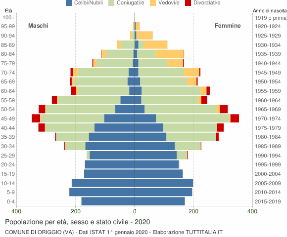 Grafico Popolazione per età, sesso e stato civile Comune di Origgio (VA)