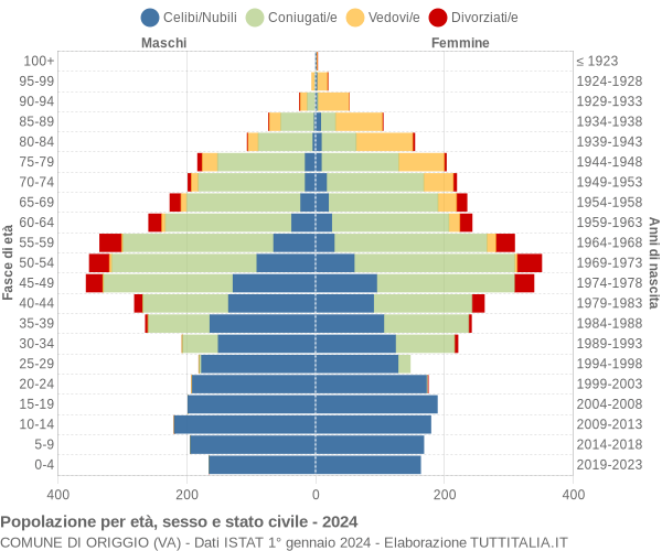 Grafico Popolazione per età, sesso e stato civile Comune di Origgio (VA)