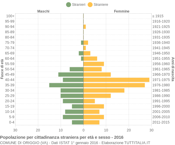 Grafico cittadini stranieri - Origgio 2016