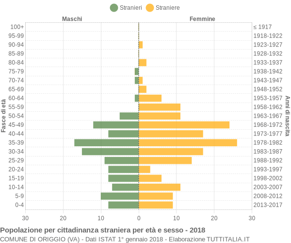 Grafico cittadini stranieri - Origgio 2018