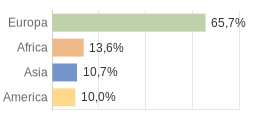 Cittadini stranieri per Continenti Comune di Origgio (VA)