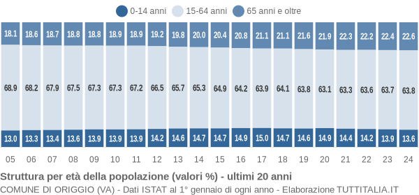 Grafico struttura della popolazione Comune di Origgio (VA)