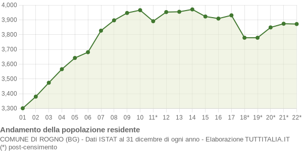 Andamento popolazione Comune di Rogno (BG)