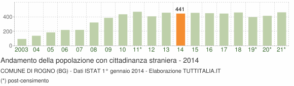 Grafico andamento popolazione stranieri Comune di Rogno (BG)