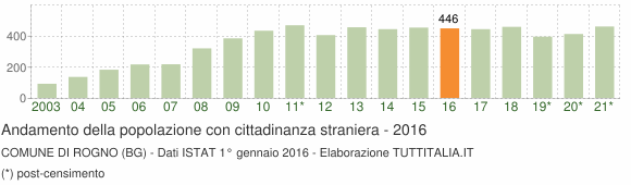 Grafico andamento popolazione stranieri Comune di Rogno (BG)