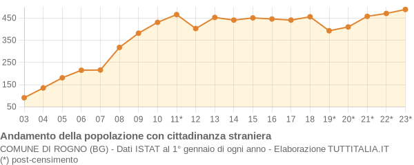 Andamento popolazione stranieri Comune di Rogno (BG)