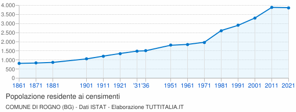 Grafico andamento storico popolazione Comune di Rogno (BG)