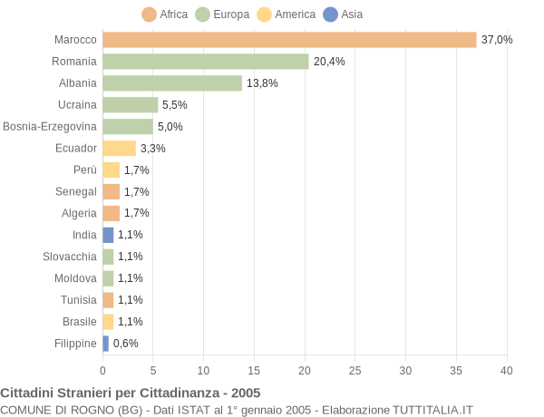 Grafico cittadinanza stranieri - Rogno 2005