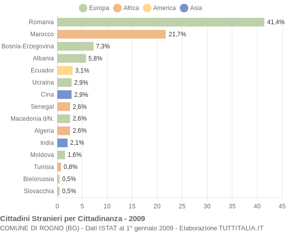 Grafico cittadinanza stranieri - Rogno 2009