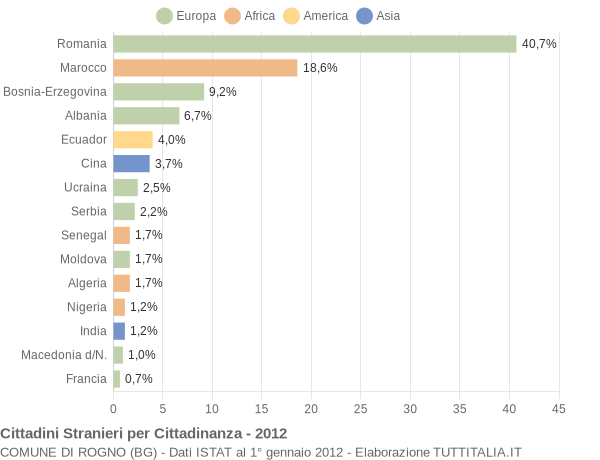 Grafico cittadinanza stranieri - Rogno 2012