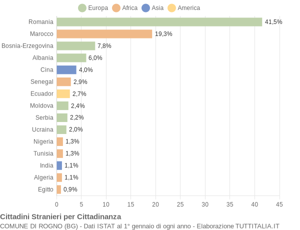 Grafico cittadinanza stranieri - Rogno 2015