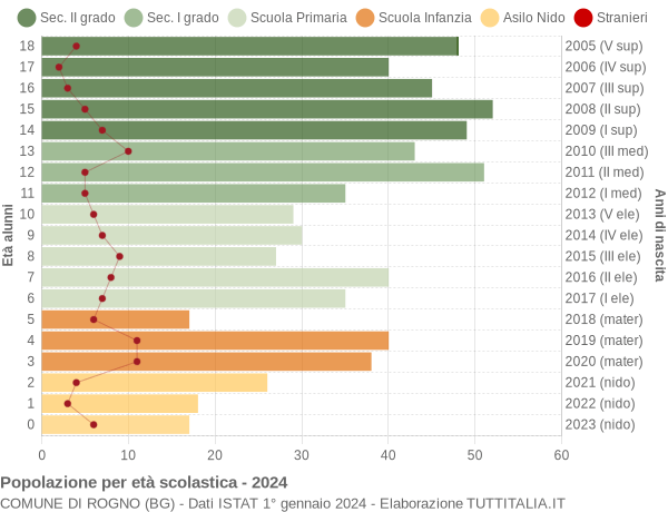 Grafico Popolazione in età scolastica - Rogno 2024