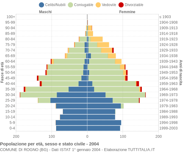 Grafico Popolazione per età, sesso e stato civile Comune di Rogno (BG)