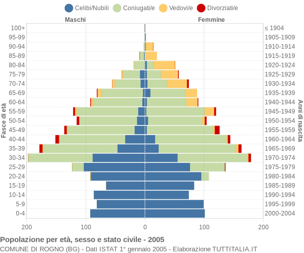 Grafico Popolazione per età, sesso e stato civile Comune di Rogno (BG)