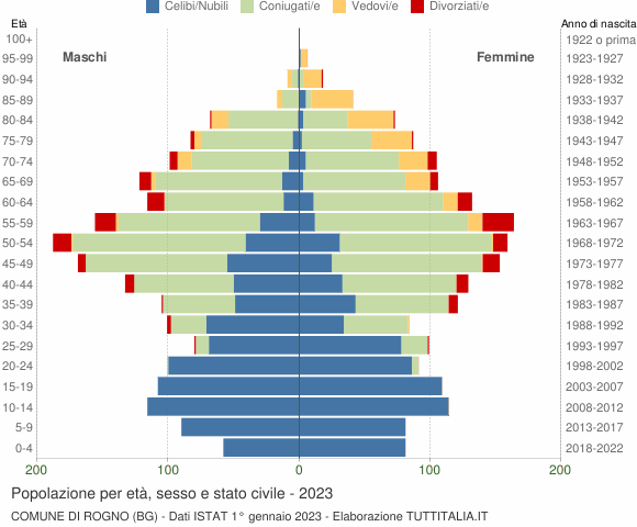Grafico Popolazione per età, sesso e stato civile Comune di Rogno (BG)