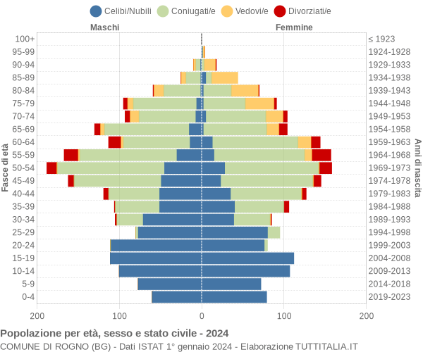 Grafico Popolazione per età, sesso e stato civile Comune di Rogno (BG)