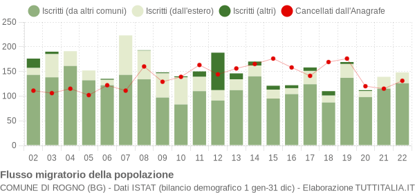 Flussi migratori della popolazione Comune di Rogno (BG)