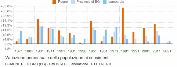 Grafico variazione percentuale della popolazione Comune di Rogno (BG)