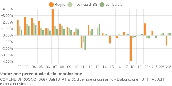 Variazione percentuale della popolazione Comune di Rogno (BG)