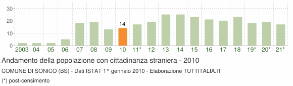 Grafico andamento popolazione stranieri Comune di Sonico (BS)