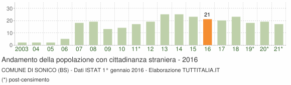 Grafico andamento popolazione stranieri Comune di Sonico (BS)
