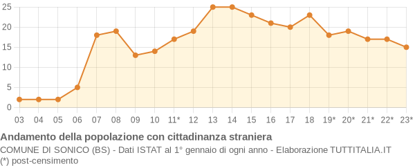 Andamento popolazione stranieri Comune di Sonico (BS)