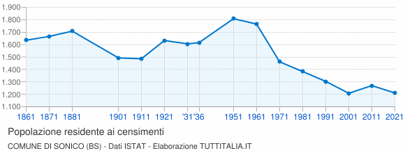 Grafico andamento storico popolazione Comune di Sonico (BS)