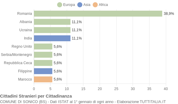 Grafico cittadinanza stranieri - Sonico 2007