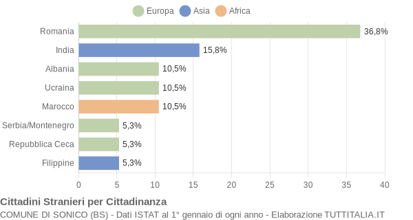 Grafico cittadinanza stranieri - Sonico 2008